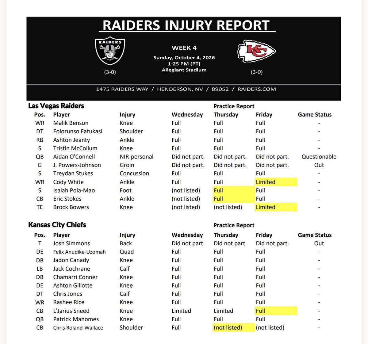 marisolbojackso's tweet photo. #Raiders le hará falta la presencia de Jackson Powers-Johnson. Aunque Klint Kubiak hace un gran trabajo para ayudar a los chicos y compensar ausencias, esto lo hará mucho más difícil para Burdford/Miller. O’Conell aún no está de regreso, pero ya contaremos con Stukes.
@nflgirlsmx https://t.co/Visx15oDPF