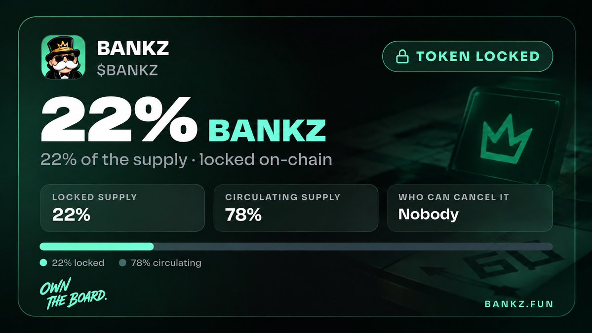 playBANKZ's tweet photo. 22% of the $BANKZ supply is locked. 🔒

Less supply in circulation.
More alignment with the long-term vision.
Locked on-chain. Nobody can cancel it.

Own the board. Take the pot.
https://t.co/9cYhNkZdkv https://t.co/HKbLCaDsgo