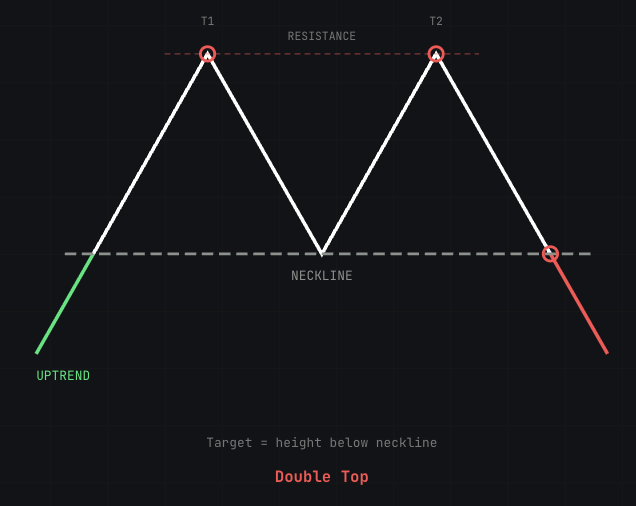 ApolloTradingHQ's tweet photo. HOW TO SPOT A DOUBLE TOP 📚

A Double Top is a bearish reversal pattern that forms when price makes two attempts to break the same resistance and fails.

$BTC is currently giving us a live example of what the EARLY stages can look like.

→ Two rejections around $87K
→ $82.5K acting as the neckline

But here's the important part:
Two equal highs ≠ a confirmed Double Top.

The pattern only confirms if the neckline breaks and price gains acceptance below it.