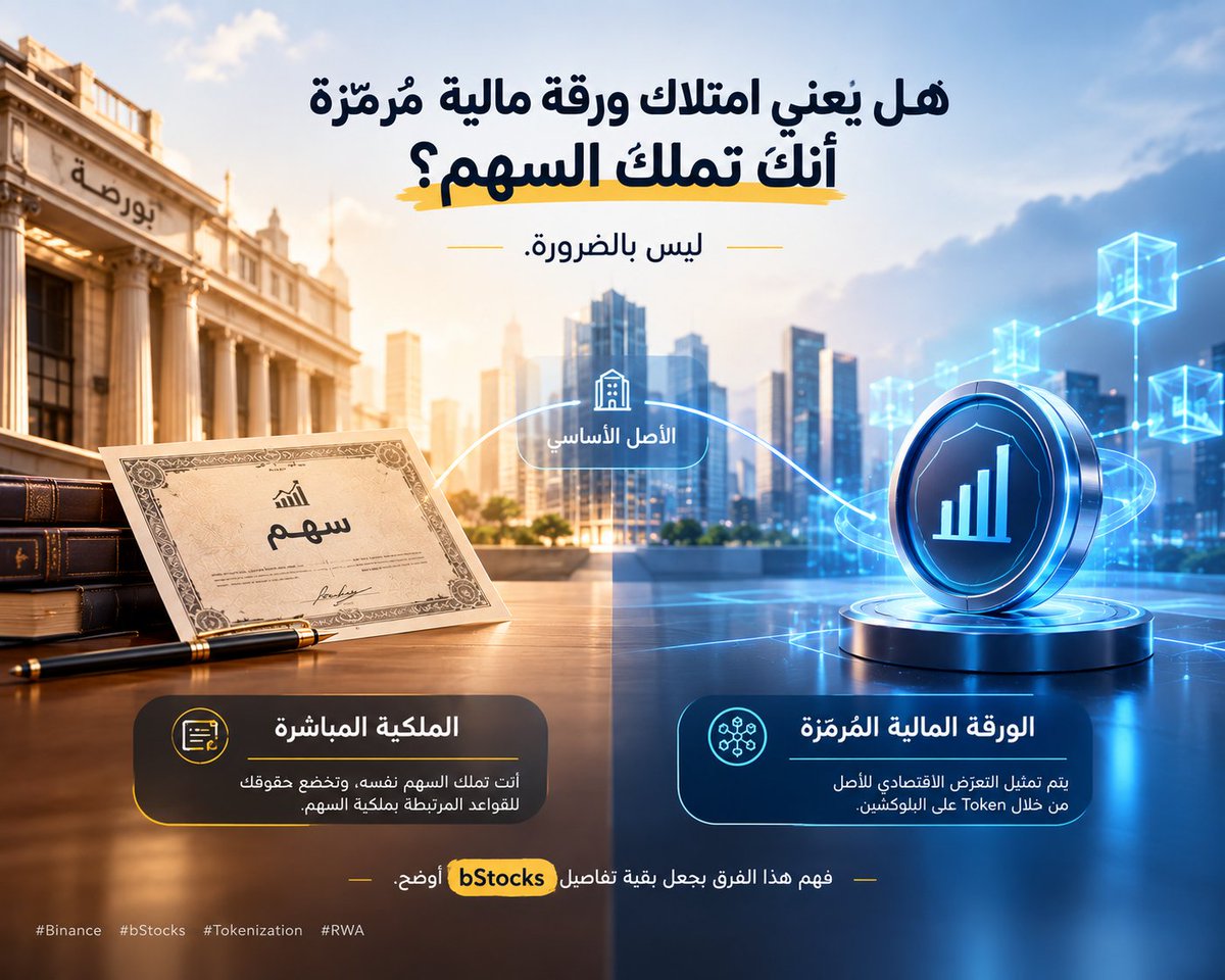 BMBDDD's tweet photo. هل يعني امتلاك ورقة مالية مُرمّزة أنك تملك السهم؟

ليس بالضرورة.

هناك فرق بين امتلاك السهم بشكل مباشر، وبين الحصول على تعرّض اقتصادي للأصل من خلال تمثيل مُرمّز على البلوكشين.

في الملكية المباشرة:
أنت تملك السهم نفسه، وتخضع حقوقك للقواعد المرتبطة بملكية السهم.

أما في الأوراق المالية المُرمّزة:
يتم تمثيل التعرّض الاقتصادي للأصل من خلال Token على البلوكشين.

وهذا الفرق مهم عند فهم bStocks.

فـ bStocks ليست أسهمًا تقليدية، بل أوراق مالية مُرمّزة مصممة لتوفير تعرّض اقتصادي للأصل الأساسي، وفق هيكل المنتج وشروطه.

ببساطة:

السهم التقليدي ≠ الورقة المالية المُرمّزة

والورقة المالية المُرمّزة لا تعني تلقائيًا امتلاكًا مباشرًا في الشركة.

فهم هذا الفرق يجعل بقية تفاصيل bStocks أوضح.

#Binance #bStocks #Tokenization #RWA