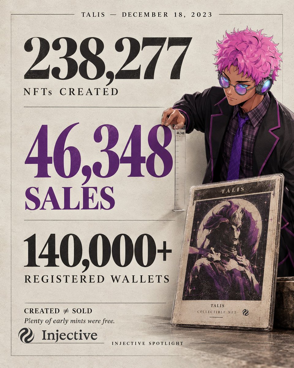 lukeprotocol's tweet photo. @xCultofAnons @InjectiveLounge @PremierNinjas @injective By December 18, 2023, Injective's own spotlight put Talis at:

↳ 238,277 NFTs created
↳ 46,348 sales
↳ 140,000+ registered wallets

"Created" isn't "sold," and plenty of early mints were free. The sales number was the one to watch. https://t.co/2FTYnVSL0b