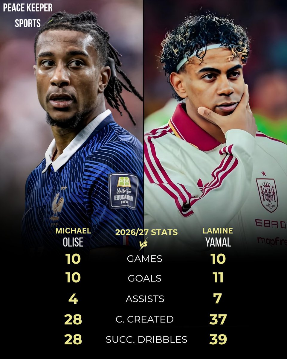 Pksportshq's tweet photo. 📊 Michael Olise and Lamine Yamal are the best wingers in the world

🇫🇷 Michael Olise 
👕 10 matches 
🥅 10 goals 
🅰️ 4 assists 
🎯 28 chances created 
💨 28 successful dribbles 

🇪🇸 Lamine Yamal 
👕 10 matches 
🥅 11 goals 
🅰️ 7 assists 
🎯 37 changes created 
💨 39 Successful dribbles 

Incredible! 😳