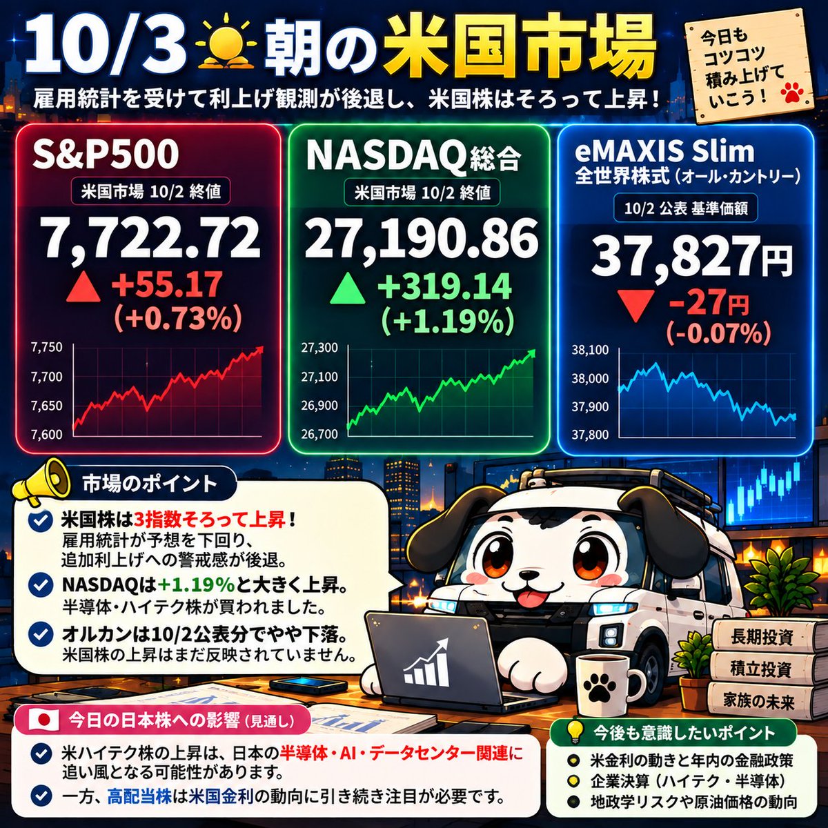 BlackVery11's tweet photo. 🇺🇸 10/3 米国市場チェック🐶🚙

📈 S&P500：7,722.72（+0.73%）
📈 NASDAQ：27,190.86（+1.19%）
🌏 オルカン：37,827円（-0.07%）
※オルカンは10/2公表分

米国株、そろって反発！🔥

雇用統計が予想を下回り、追加利上げへの警戒感が後退。NASDAQも大きく上昇しました！

🇯🇵 来週の日本株は？

米ハイテク株の上昇は、日本のAI・半導体・データセンター関連にも追い風になる可能性。

フジクラもこの勢いに乗ってほしい😂

一方、高配当株は米国金利の動きに引き続き注目👀

インデックスは淡々と積立継続！

#米国株 #日本株 #S&P500 #NASDAQ #オルカン