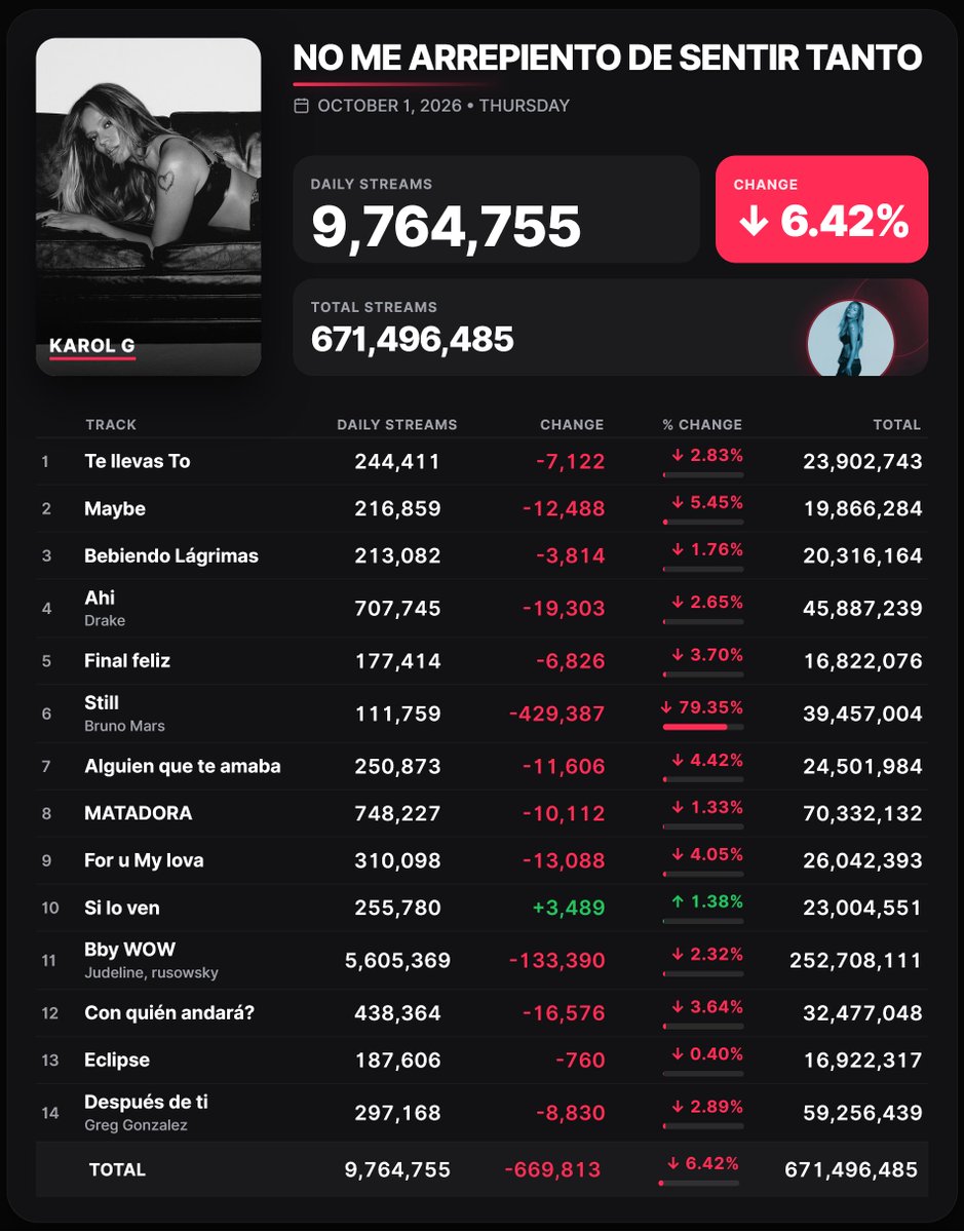 Spotify_numbers's tweet photo. 'No Me Arrepiento De Sentir Tanto' by Karol G received 9,764,755 unfiltered streams on the Spotify Counter on October 1 https://t.co/FBbPzc4nNr