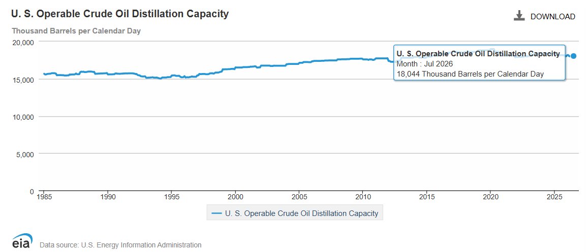 Kjschulte1992's tweet photo. 💡Domestic Diesel Prices 🚜📶
 
EIA’s September 2026 outlook: 
→ Global distillate shortage 
→ Higher global diesel prices 
→ Stronger incentive for U.S. refiners/traders to export 
→ Lower U.S. inventories 
→ Higher U.S. diesel prices 

EIA explicitly says that tight global distillate markets are incentivizing U.S. exports and that low U.S. inventories contribute to higher domestic diesel prices.  

@SecScottBessent @larry_kudlow @BillOReilly @POTUS @NEWSMAX @NewsNation @SenateGOP @HouseGOP @LeaderJohnThune @JesseBWatters 
@realDonaldTrump @VP @federalreserve @DavidBahnsen @JohnFMauldin @DiMartinoBooth

Root Cause:
1. Middle East refinery/export disruptions are the biggest shock. Iran War
2. Russia has simultaneously lost refinery output and diesel exports. Ukraine War
3. Chinese refinery/export availability has been weaker, with Beijing deliberately restricting refined-fuel exports to protect domestic supply.
4. The rest of the world's refineries are already running hard. U.S. refinery utilization recently approached 97% and has been flat over the last decade.
5. Demand is adding pressure, but isn't the fundamental problem.

The scale of the supply disruption is substantial. The IEA reported that global seaborne diesel/gas oil exports averaged about 4.7 million b/d during the first eight months of 2026, roughly 10% lower than a year earlier. In August alone, diesel exports from Russia, the Middle East, and Asia were approximately 1.3 million b/d lower YoY, equivalent to roughly 20% of normal global seaborne diesel trade.  

Bottom line: 
Global distillate shortage is the root cause. Do not expect domestic diesel (or gas) prices to drop until after the Middle East, Russian, and Chinese refineries begin to export for global demand. As U.S. diesel prices rise sufficiently, exporting becomes less attractive because the domestic price approaches the export netback. That price convergence is how a freely traded commodity market allocates the available barrels. 

Long-term price stability depends on a stable supply.