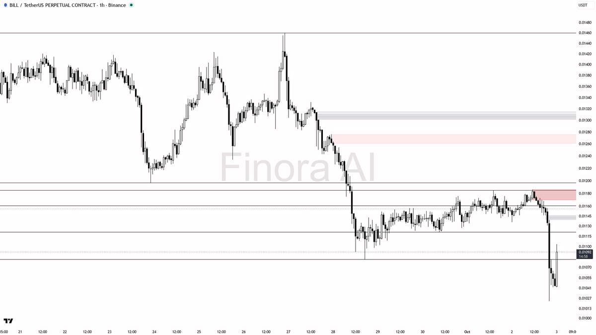 🧐 $BILL 3.7x volume on +2.7% pop looks like short-covering into the liquidity grab

- my bias is bearish here — the 1h and daily structure both sit in lower-hi