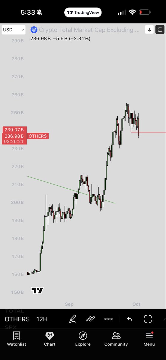 GartGang25's tweet photo. First market structure break in 45 days for alt coins. No reason to be early buying. I’d expect the next 30 days to range from boring to very ugly. 

How low we go is not a game to gamble https://t.co/YJrcFT5HL6