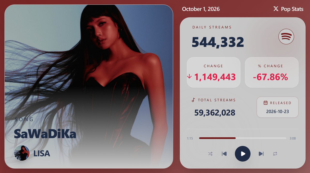 KpopStats07's tweet photo. "SaWaDiKa" by LISA earned 544,332 streams on Spotify ( October 1, 2026 ) https://t.co/V9bIW2WfrL