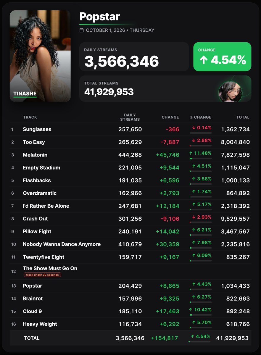 Spotify_numbers's tweet photo. 'Popstar' by Tinashe received 3,566,346 unfiltered streams on the Spotify Counter on October 1 https://t.co/cPNdagkoRF