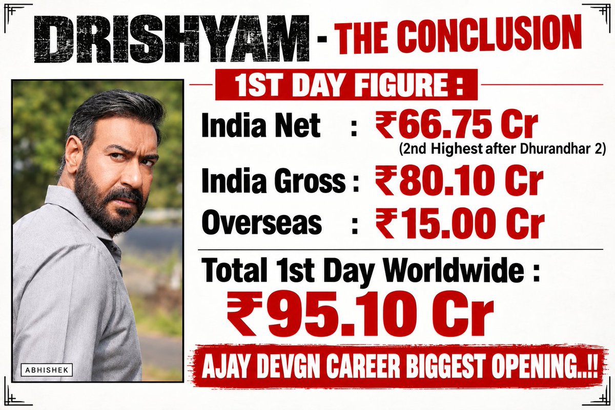 abhi_jais7605's tweet photo. #Drishyam - The Conclusion 1st Day Figure :

India Net  : ₹66.75 Cr (2nd Highest after Dhurandhar 2)

India Gross : ₹80.10 Cr
Overseas : ₹15.00 Cr

Total 1st Day Worldwide : ₹95.10 Cr

@ajaydevgn CAREER BIGGEST OPENING..!! INSANE. OUTSTANDING. FANTABULOUS. 🔥🔥🔥

#Drishyam https://t.co/pJ6ZvbrQcl