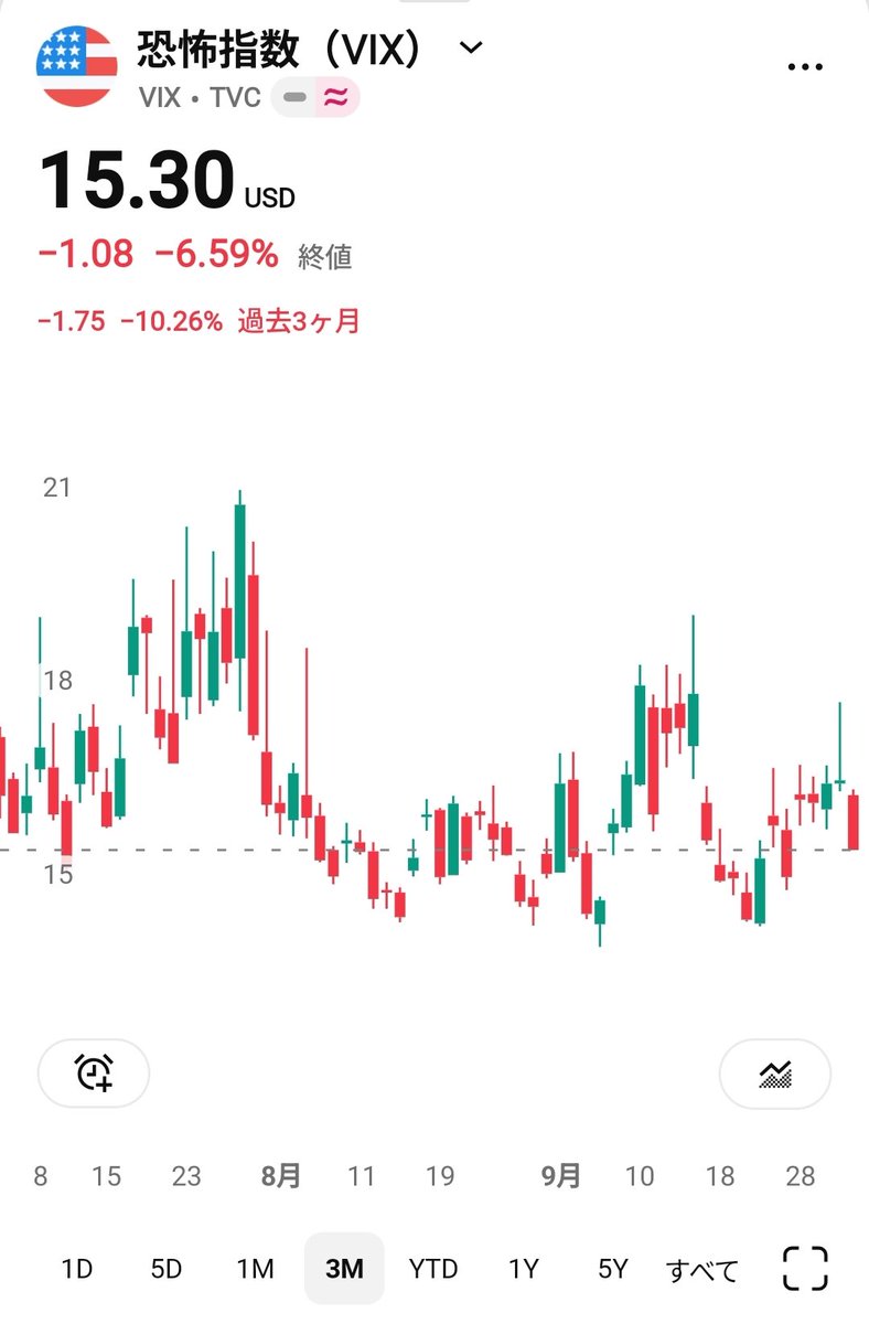 bat_sumibar's tweet photo. (続き…)ちょっと年寄りのボヤキ

原油先物、VIX(恐怖指数)はヨコヨコ❓️
米国株ヒートマップは玉虫色ね♡

決算は総じて良いけど…
原油は落ちそうで落ちず、高値ウロウロ。
VIX(恐怖指数)ももう少しで13切るか？というところで低値ウロウロ。
ヒートマップもプラス多めも…う～んって感じ🤔 https://t.co/0xZAwHIWhG