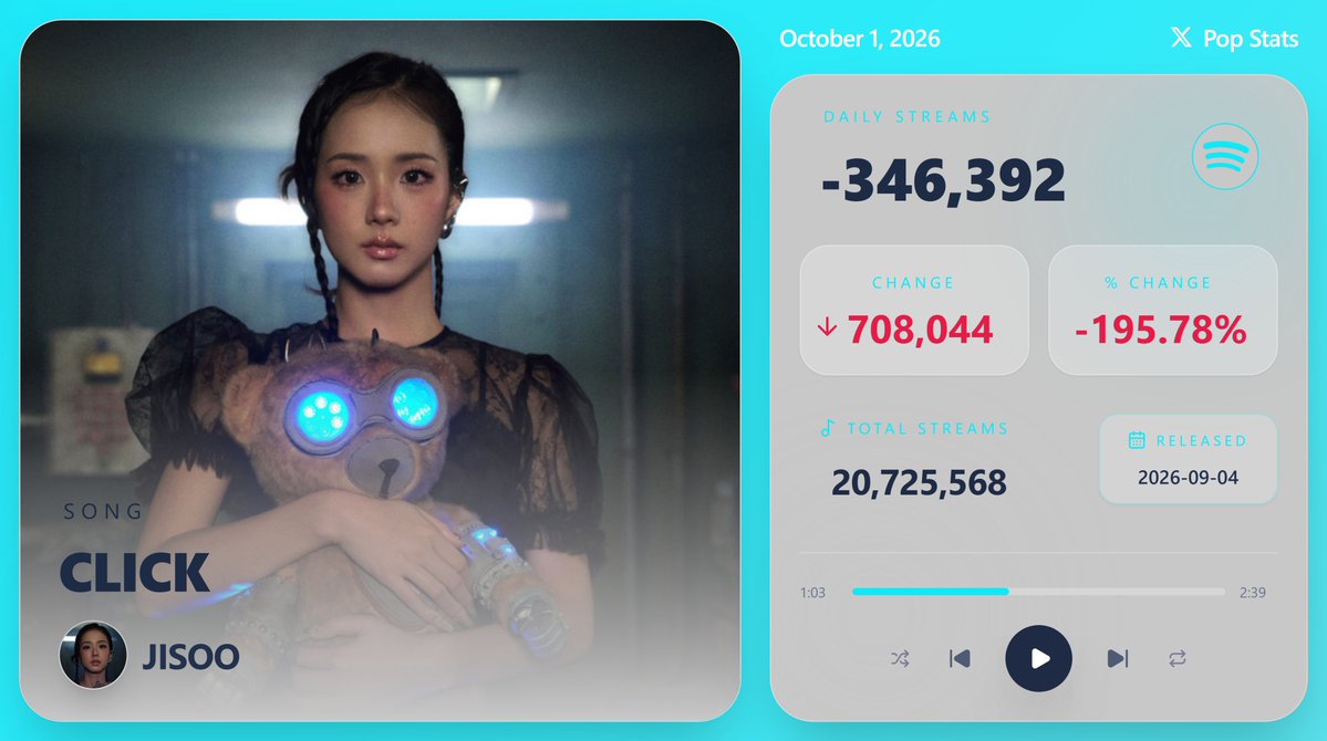 KpopStats07's tweet photo. "CLICK" by JISOO earned -346,392 streams on Spotify ( October 1, 2026 ) https://t.co/WugWuVZBwc