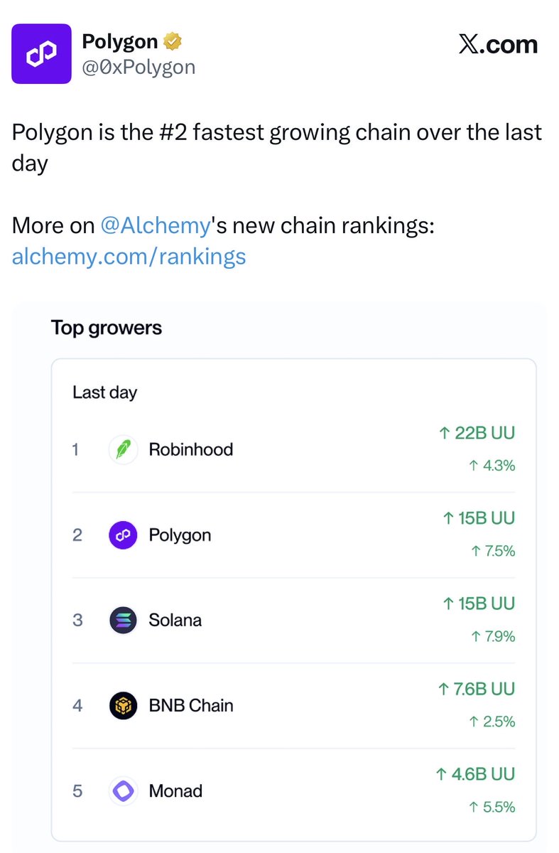 kratos_harmony's tweet photo. .@0xPolygon $POL is the #2 fastest growing chain over the last day 🚀 https://t.co/3Ngo94H6lk