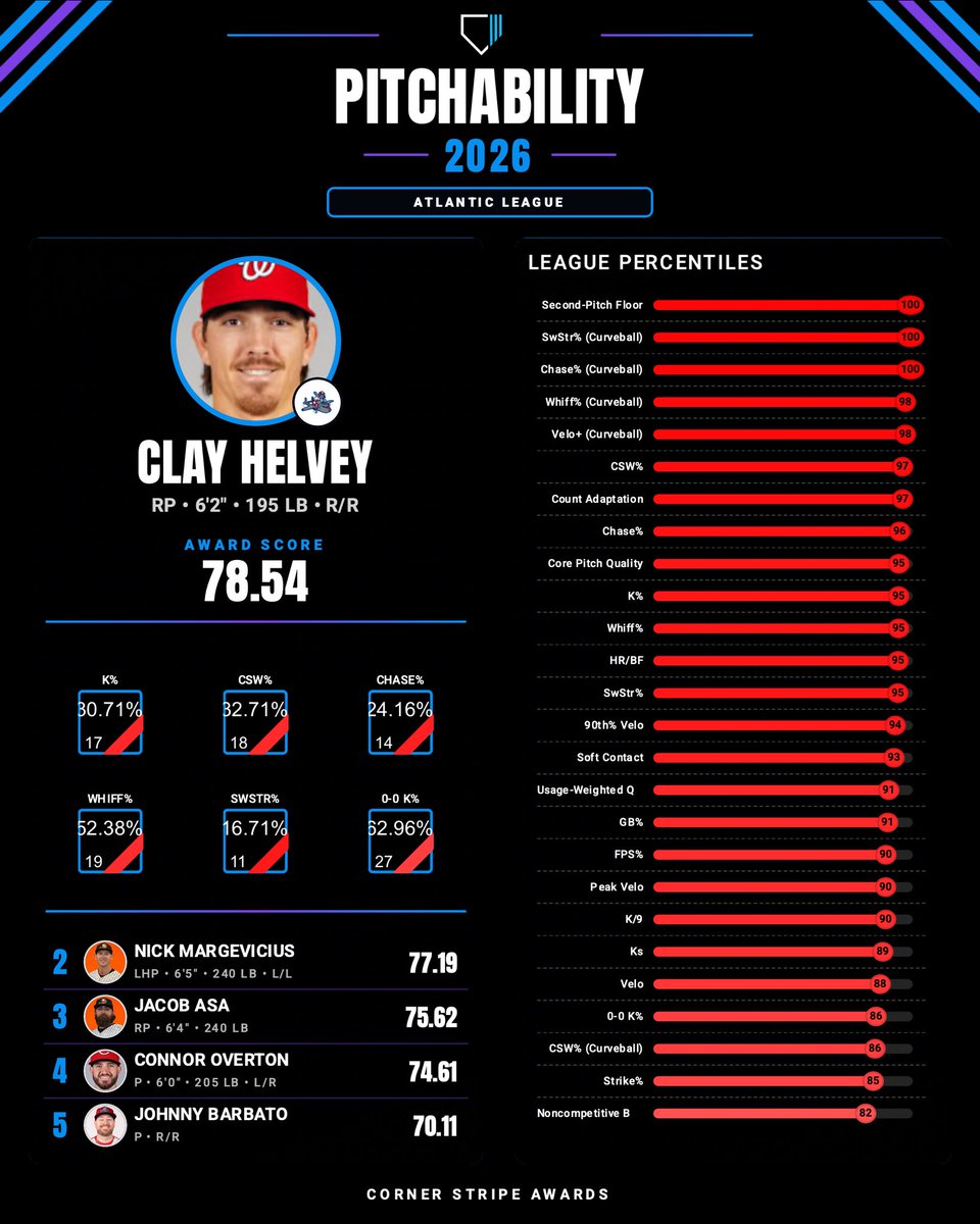 cornerstripe's tweet photo. 2026 Atlantic League Pitchability Award Winner: Clay Helvey, RHP, Hagerstown Flying Boxcars

Throwing a healthy dose of offspeed, the right-hander kept hitters off balance all season. Every pitch was a threat to paint the edges which generated swings and misses at an elite clip. https://t.co/GPeKJLhvHk