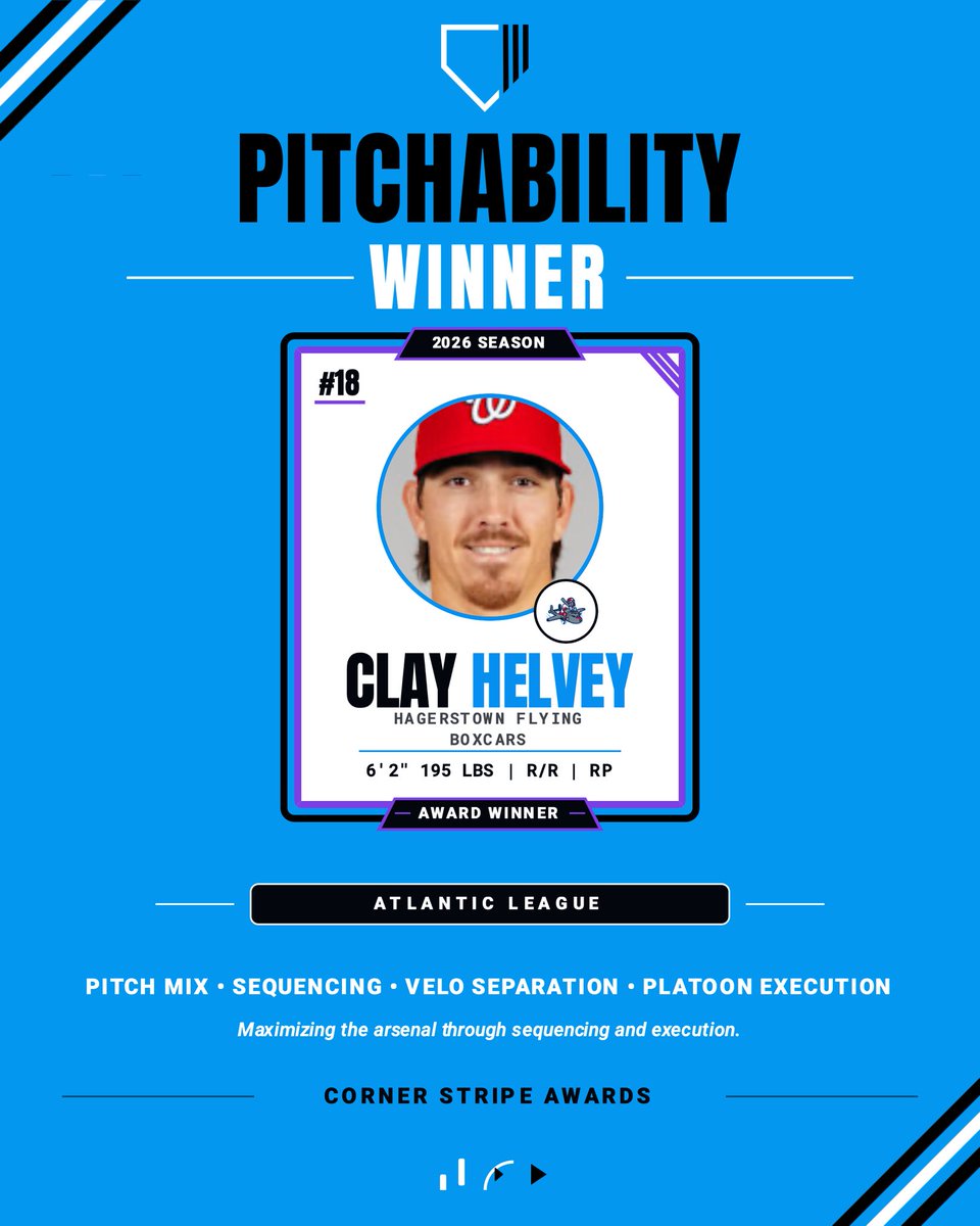 cornerstripe's tweet photo. 2026 Atlantic League Pitchability Award Winner: Clay Helvey, RHP, Hagerstown Flying Boxcars

Throwing a healthy dose of offspeed, the right-hander kept hitters off balance all season. Every pitch was a threat to paint the edges which generated swings and misses at an elite clip. https://t.co/GPeKJLhvHk