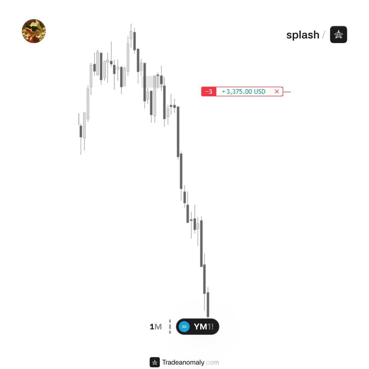 SplashTradez's tweet photo. Pretty easy Friday
$YM https://t.co/iggX2oVGJr
