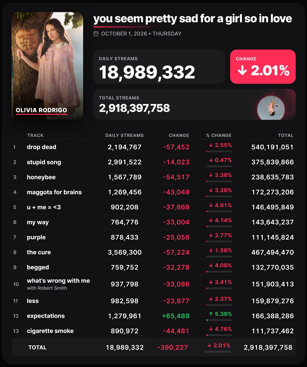 Spotify_numbers's tweet photo. 'you seem pretty sad for a girl so in love ' by Olivia Rodrigo received 18,989,332 unfiltered streams on the Spotify Counter on October 1 https://t.co/Xl7XgIpNo2