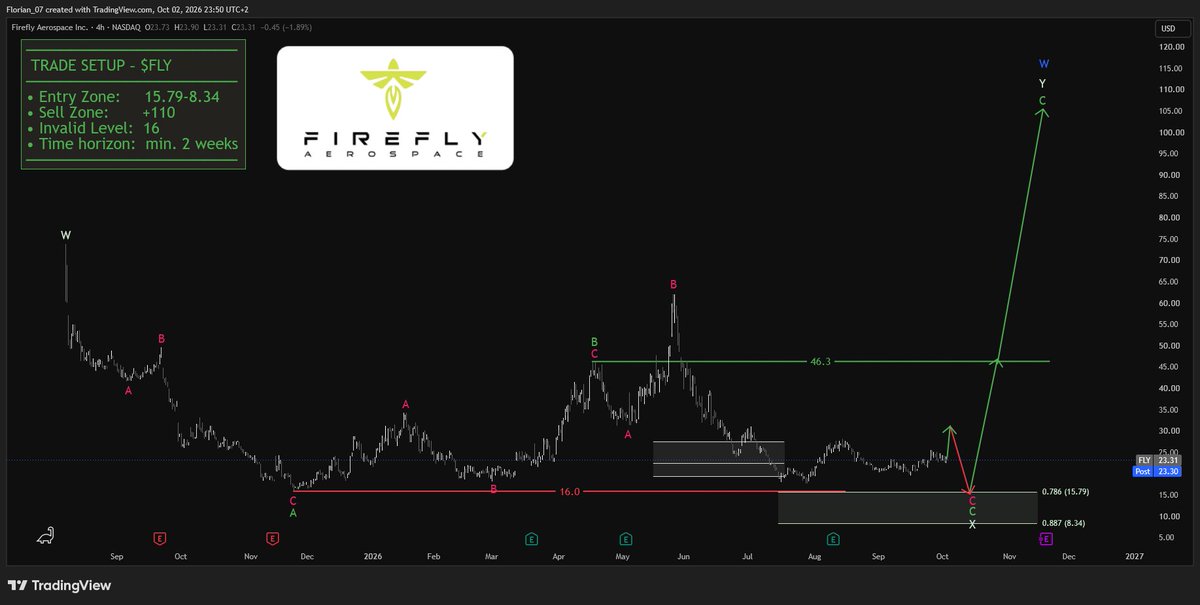 THE 4 SPACE STOCKS THAT WILL MAKE YOU RICH IN THE NEXT 3 YEARS⤵️

1. $RKLB | Rocket Lab
Entry Zone:     57.68-32.31
Sell Zone:        +300

2. $SPCX | Space Exp