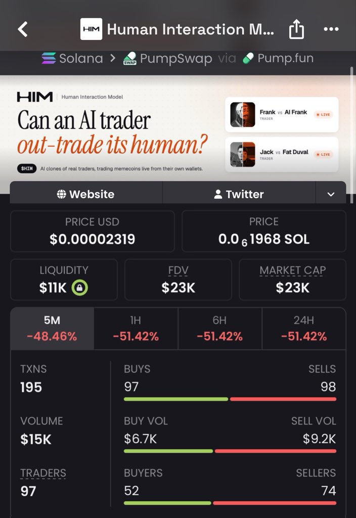 takitone_meme_p's tweet photo. $HIM JUST HIT $271K MC!

From $23K → $271K — around 11×. 🔥📈

Big move already, and the market is still watching closely. 👀
What happens next?

2bHz7Uq8arFttDotBgGFsVKXxN2n7hM39Cktna69pump

#Memecoin #Solana #Pumpfun https://t.co/L4qAixPmhx