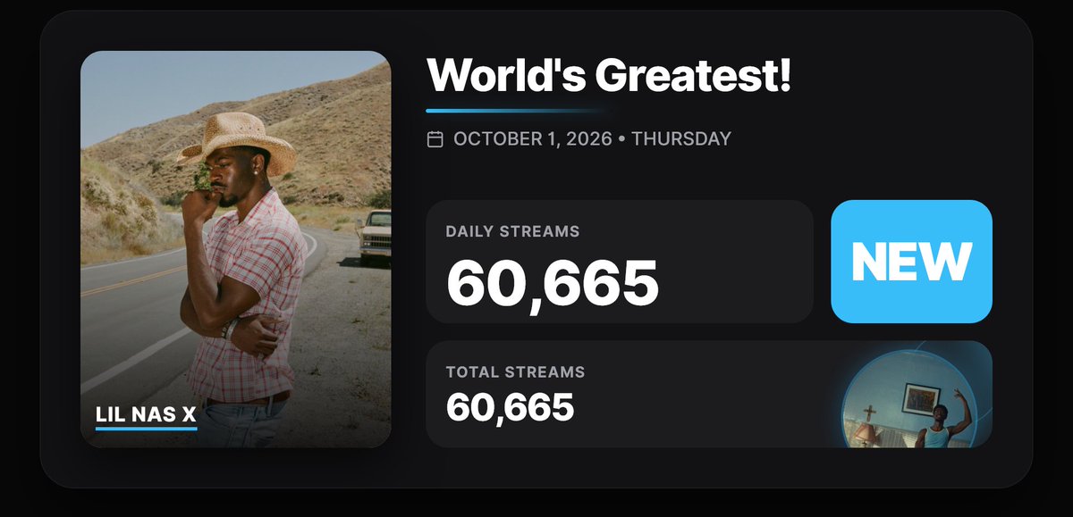 Spotify_numbers's tweet photo. 'World's Greatest!' by Lil Nas X received 60,665 partial day streams on the Spotify Counter on October 1 https://t.co/1d6Yt85LCs