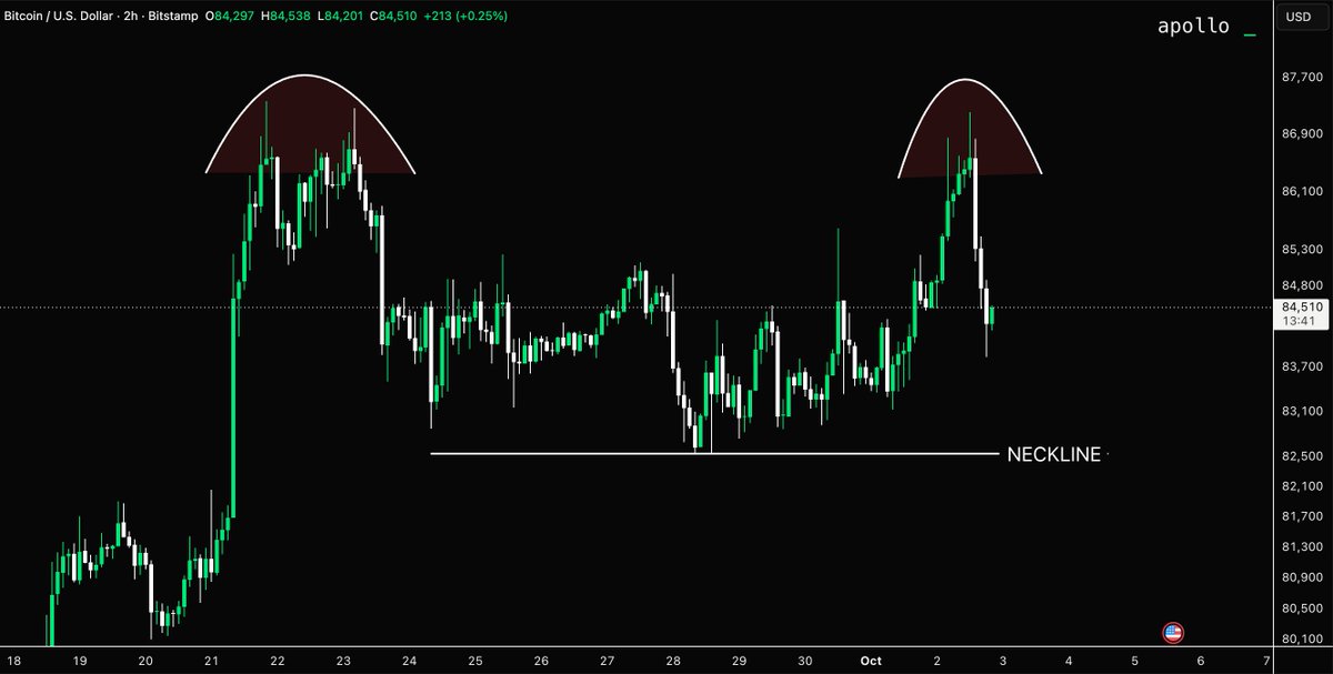 ApolloTradingHQ's tweet photo. HOW TO SPOT A DOUBLE TOP 📚

A Double Top is a bearish reversal pattern that forms when price makes two attempts to break the same resistance and fails.

$BTC is currently giving us a live example of what the EARLY stages can look like.

→ Two rejections around $87K
→ $82.5K acting as the neckline

But here's the important part:
Two equal highs ≠ a confirmed Double Top.

The pattern only confirms if the neckline breaks and price gains acceptance below it.