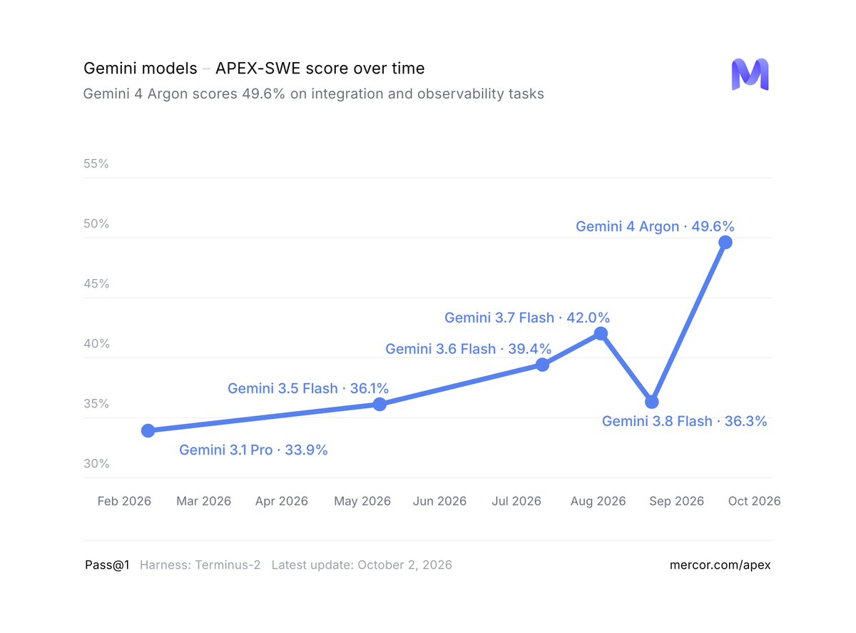 mercor's tweet photo. Gemini 4 Argon is the new #1 on APEX-SWE Integration.
Pass@1 scores for coding tasks:

Integration: 72.5% (#1)
Observability: 26.8% (#25)
Overall: 49.6% (#13)

It is the best Gemini model on APEX-SWE, +7.6 pts over Gemini 3.7 Flash.

𝗧𝘄𝗼 𝘃𝗲𝗿𝘆 𝗱𝗶𝗳𝗳𝗲𝗿𝗲𝗻𝘁 𝗿𝗲𝘀𝘂𝗹𝘁𝘀
Integration tasks ask the agent to build end-to-end systems across services. Argon leads this domain, +3.2 pts over Sonnet 5.5 (69.3%).

Observability tasks ask the agent to debug production failures from logs and telemetry. Argon scores 26.8%, 43 pts behind the leader, Opus 5.5 (69.8%).

𝗖𝗼𝗻𝘀𝗶𝘀𝘁𝗲𝗻𝗰𝘆
We ran every task 4 times.
On integration, it passed 72 of 100 tasks on all 4 runs. Observability, it only passed 17 of 100 tasks on all 4 runs.

𝗧𝗼𝗸𝗲𝗻𝘀
Argon reads a lot more on Observability tasks:

Integration: 1.3M tokens per attempt
Observability: 7.5M tokens per attempt

On Integration, failing runs used more than twice the tokens of passing runs (1.7M vs 0.7M median).

On Observability, passing and failing runs used about the same (7.1M vs 7.8M median). More reading did not lead to more passes.

𝗙𝗮𝗺𝗶𝗹𝘆 𝗽𝗿𝗼𝗴𝗿𝗲𝘀𝘀
Gemini on APEX-SWE, Pass@1:

Gemini 3.1 Pro: 33.9%
Gemini 3.5 Flash: 36.1%
Gemini 3.6 Flash: 39.4%
Gemini 3.7 Flash: 42.0%
Gemini 3.8 Flash: 36.3%
Gemini 4 Argon: 49.6%

Argon is +15.7 pts over Gemini 3.1 Pro.

Congrats to @Google and @GoogleDeepMind.