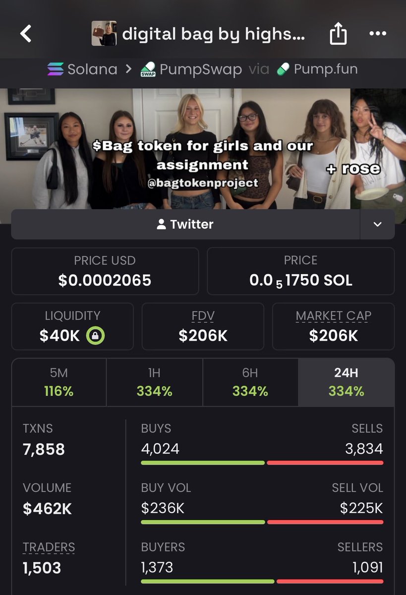 takitone_meme_p's tweet photo. 🚀 7x ALERT!

$bag $28K MC ➜ $206K MC 🔥

Another explosive move catching attention early. 💎

The real edge is spotting momentum before the crowd starts watching. 👀

#memecoin #solana  #bbvipks4

5gJjJYGu25aQevcpsBgBFvLcCRfSPcvczcxvnqHDpump https://t.co/x3rUGFhFRm