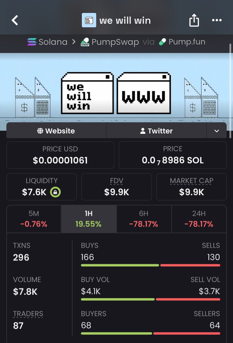 takitone_meme_p's tweet photo. Entered $www at a $9.9K MCAP 💎

Now it’s sitting above $150K MCAP and still sending hard 🚀📊

This is why I focus on catching low-cap gems early before the crowd shows up.

7Jv7D7qpT8GpKUywkbQv9WgF5yDWr6Yf7SZXZj1Gpump

#Solana #Memecoin https://t.co/1So9RxKvJ8