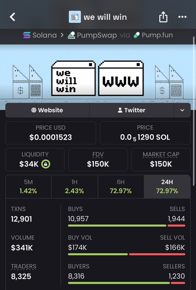 takitone_meme_p's tweet photo. Entered $www at a $9.9K MCAP 💎

Now it’s sitting above $150K MCAP and still sending hard 🚀📊

This is why I focus on catching low-cap gems early before the crowd shows up.

7Jv7D7qpT8GpKUywkbQv9WgF5yDWr6Yf7SZXZj1Gpump

#Solana #Memecoin https://t.co/1So9RxKvJ8