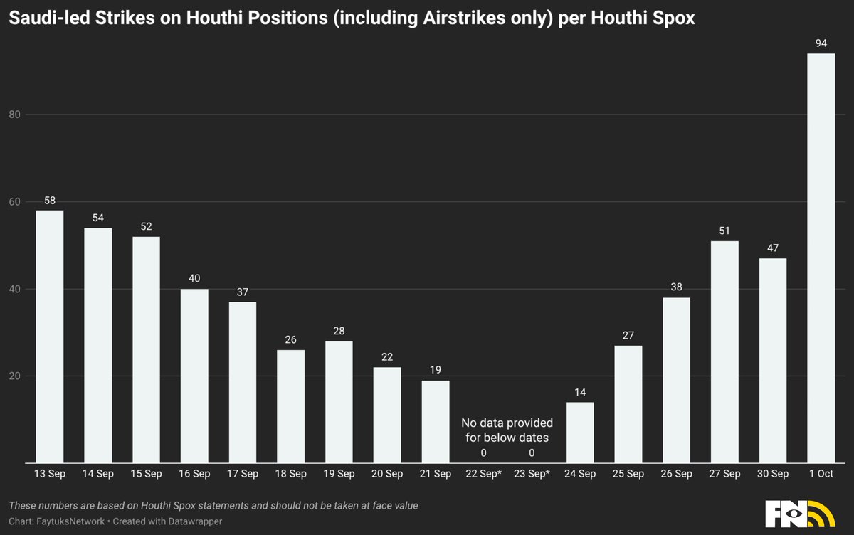 FaytuksNetwork's tweet photo. As the war in Yemen escalates, the Saudi-led coalition has launched intense airstrikes on Houthi-held territory and positions along the front lines.

Here's a breakdown of how many of those strikes occurred, according to each side. https://t.co/0O5tpYwWQq
