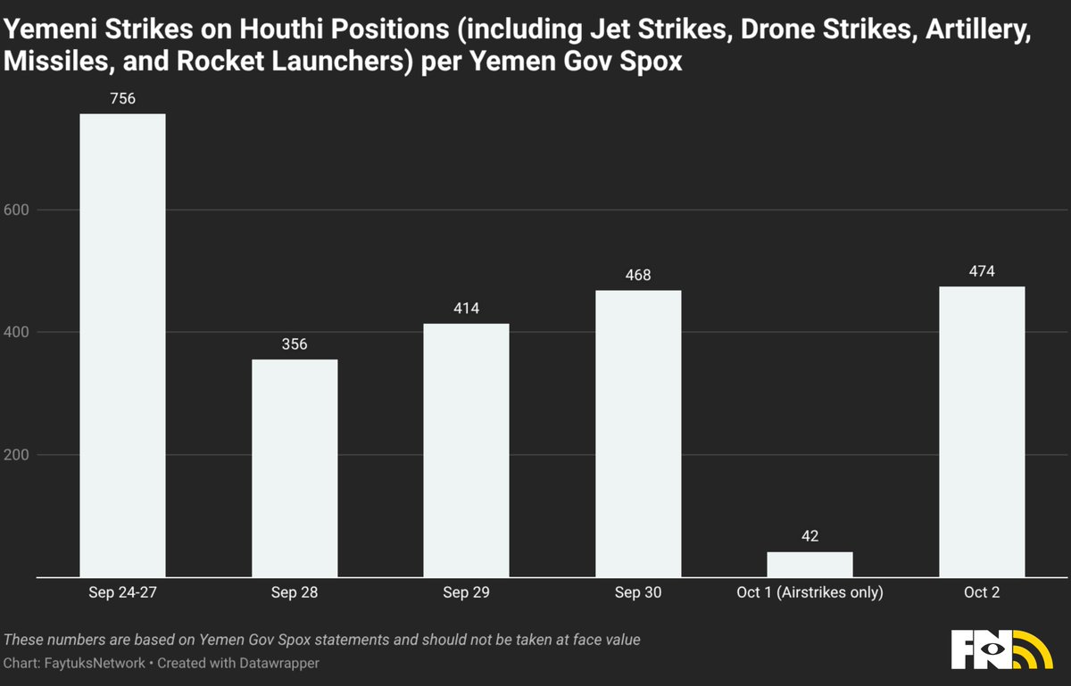 FaytuksNetwork's tweet photo. As the war in Yemen escalates, the Saudi-led coalition has launched intense airstrikes on Houthi-held territory and positions along the front lines.

Here's a breakdown of how many of those strikes occurred, according to each side. https://t.co/0O5tpYwWQq