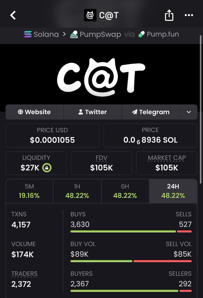 takitone_meme_p's tweet photo. 🚀 $C@T was quietly sitting at a $14K MCAP… now it’s blasting through $105K MCAP.

That’s a 7.5× move for the early entries. 💎🔥

The biggest gains happen before the crowd catches on.

FNsnA7sK9kSpBFqqsgNjACZ9aKo976Da2zzfNvYBpump

#Solana #Memecoin https://t.co/92FFf2u7Kx
