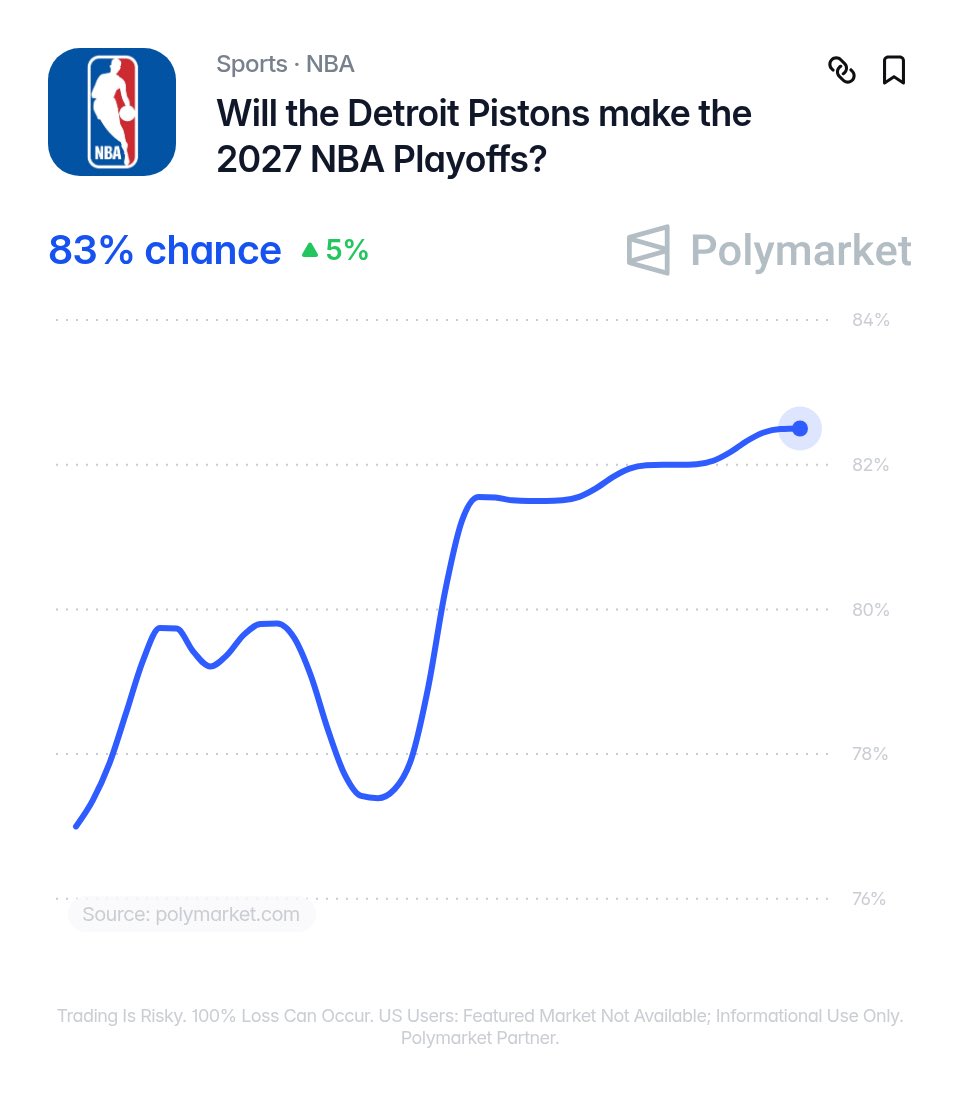 TheDunkCentral's tweet photo. The Pistons won 60 games last season, added John Collins, and got their All-NBA center back.

They have an 83% chance of making the playoffs, per Polymarket 

Don’t sleep on Detroit this season 🤫 https://t.co/56l1aSJZAi