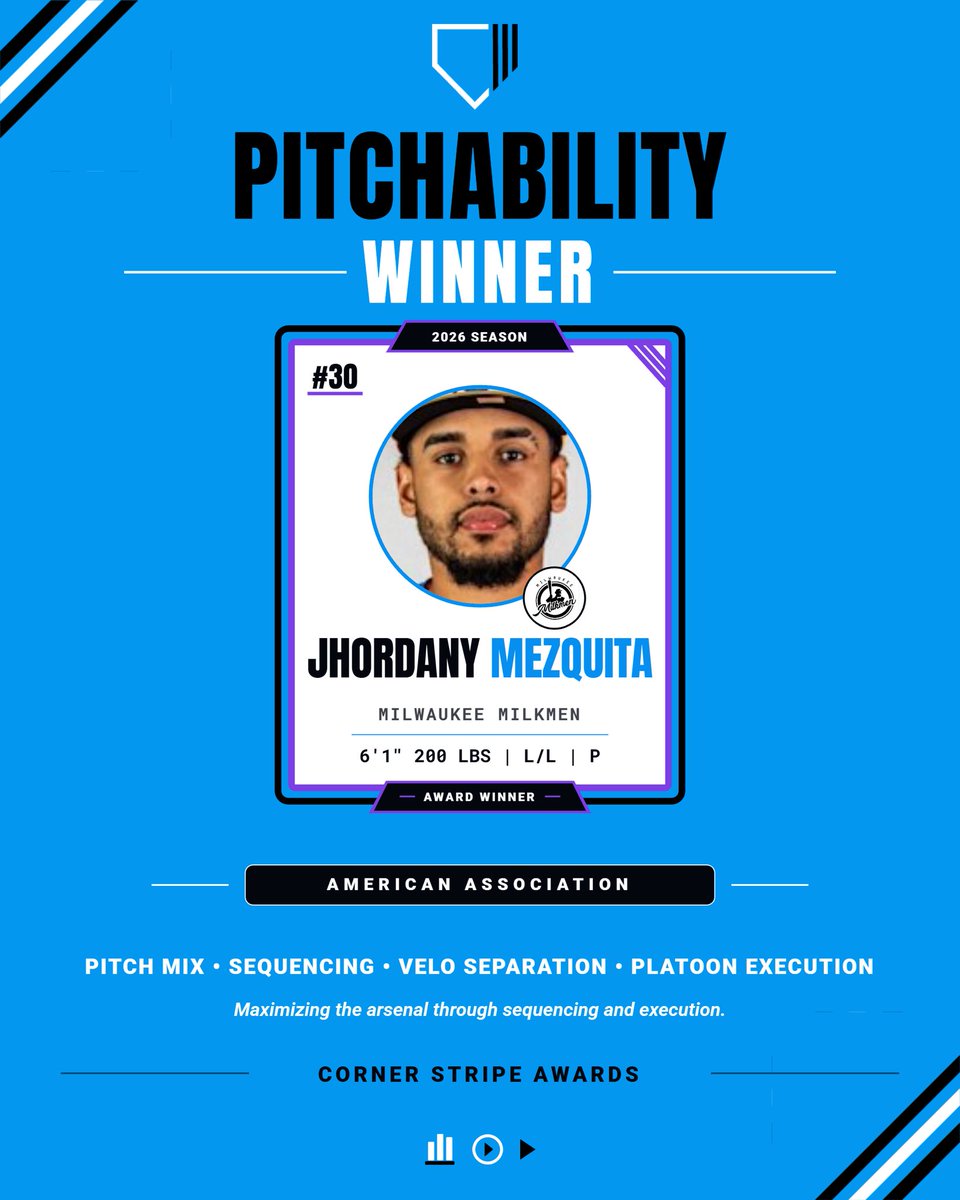 cornerstripe's tweet photo. 2026 American Association Pitchability Award Winner: Jhordany Mezquita, P, Milwaukee Milkmen.

Mezquita stood out for adaptability of his arsenal. With elite pitch-mix diversity, strong platoon adaptation, and a 30.19% CSW rate, he consistently kept hitters off balance. https://t.co/WXr1Rg003y