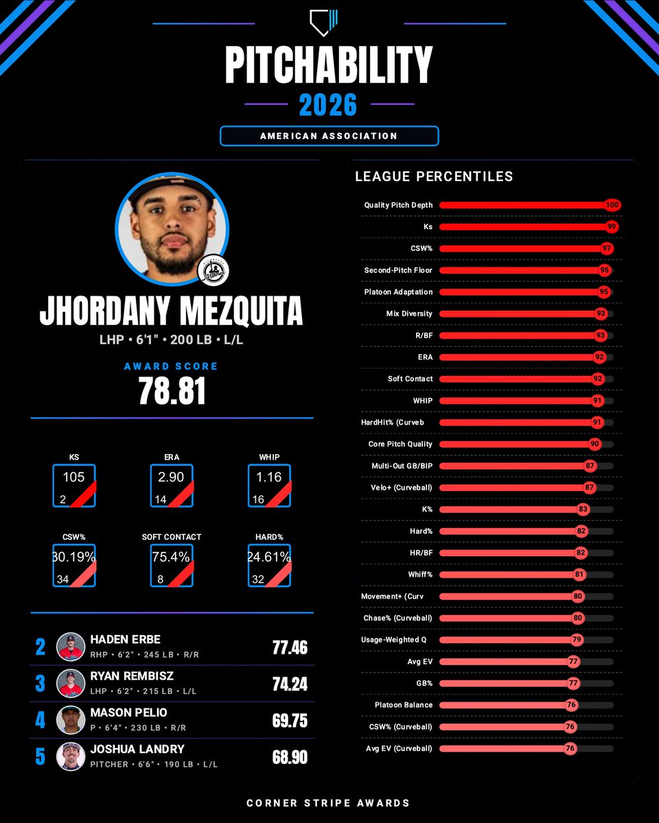 cornerstripe's tweet photo. 2026 American Association Pitchability Award Winner: Jhordany Mezquita, P, Milwaukee Milkmen.

Mezquita stood out for adaptability of his arsenal. With elite pitch-mix diversity, strong platoon adaptation, and a 30.19% CSW rate, he consistently kept hitters off balance. https://t.co/WXr1Rg003y