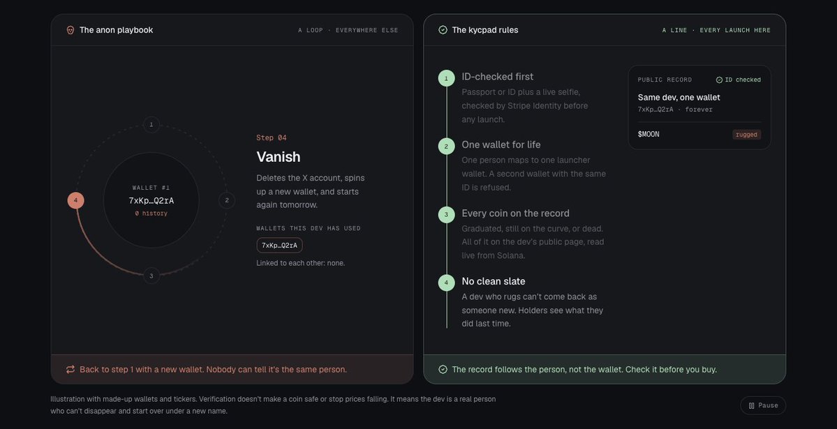 kycpad's tweet photo. Devs shouldn’t be able to rug, disappear, and come back with a fresh wallet like nothing happened.

KYCPad ties every verified dev to a public launch record, so reputation actually follows them. https://t.co/WQg7x5SacT