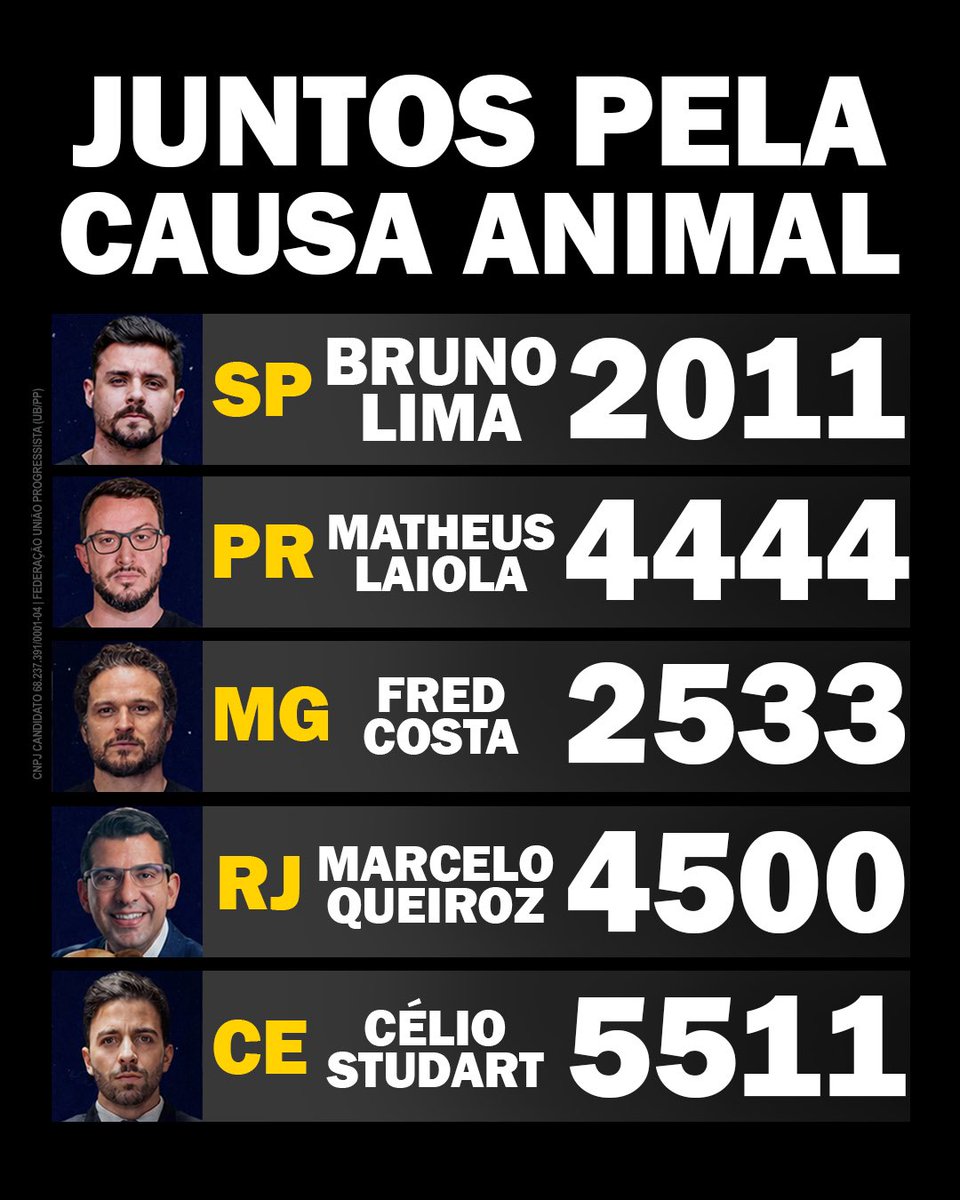MatheusLaiola's tweet photo. 🐾 JUNTOS PELA CAUSA ANIMAL!

A proteção animal está presente em diferentes estados do Brasil, com candidatos que verdadeiramente lutam e trabalham pelos animais.

Nas eleições de 2026, cinco candidaturas a deputado federal aparecem nesta união:

📍 São Paulo — Bruno Lima | 2011
📍 Paraná — Matheus Laiola | 4444
📍 Minas Gerais — Fred Costa | 2533
📍 Rio de Janeiro — Marcelo Queiroz | 4500
📍 Ceará — Célio Studart | 5511

Cinco estados, cinco candidaturas e uma pauta em comum: a causa animal. 🐶🐱