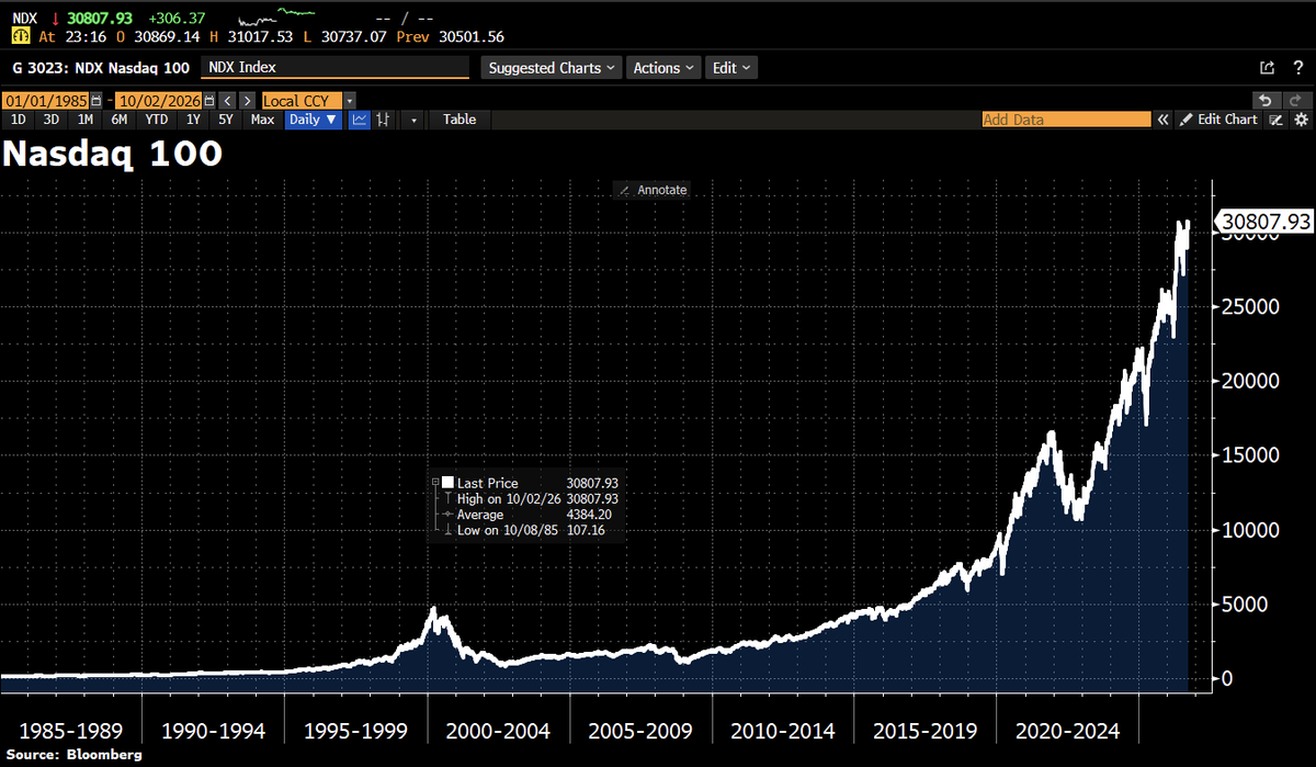 Schuldensuehner's tweet photo. Nasdaq 100 climbs to a fresh all-time high as jobs data curb Fed bets. But market breadth is strikingly weak: nearly 60% of its stocks are in bear-market territory, down >20% from their previous peaks. A record index, a very different story underneath. https://t.co/aJ89WbxWUs