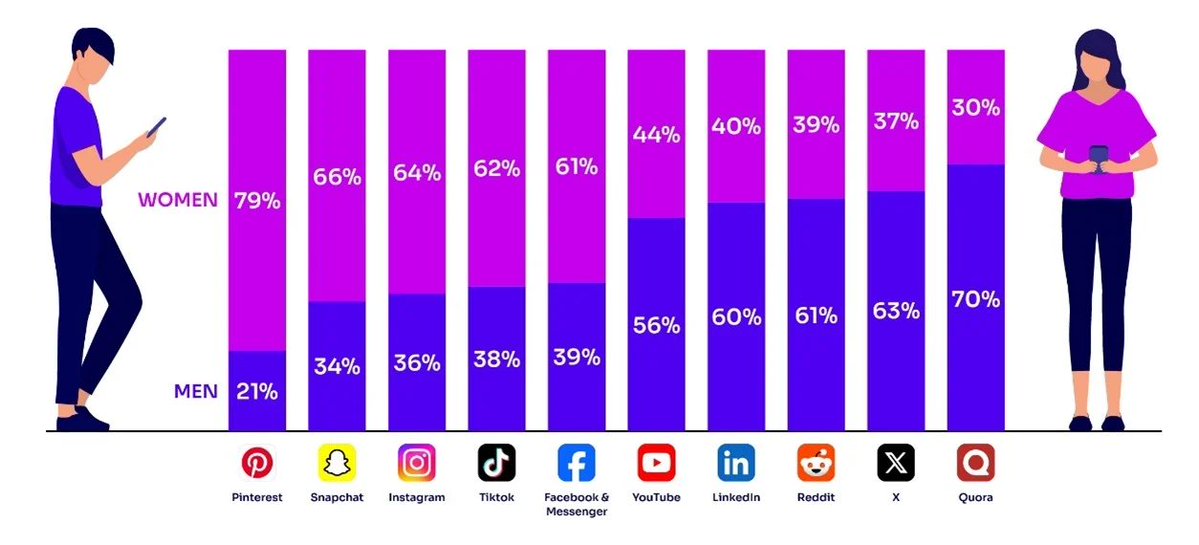 aporia9n's tweet photo. Always found this chart fascinating

Women increasingly dominate as platforms move towards appearance / social life / social proof

Men increasingly dominate as they move towards information / ideas / work https://t.co/HPBQRzFcld