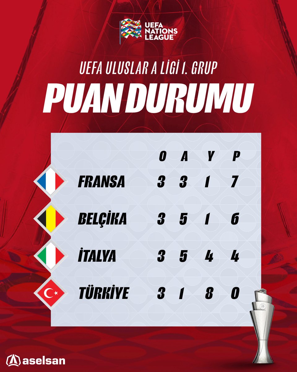 MilliTakimlar's tweet photo. UEFA Uluslar A Ligi 1. Grup'ta üçüncü maçların ardından oluşan puan durumu. 

#BizimÇocuklar🇹🇷 | #NationsLeague | #UNL | #BELTUR | @aselsan https://t.co/O1VLjhdpmM