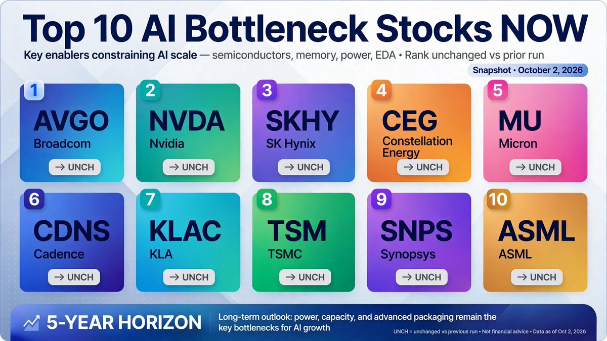 JayaramTimsina's tweet photo. Top 10 AI Bottleneck Stocks NOW — Oct 2 run, 5-year horizon: ranks unchanged #AVGO #NVDA #SKHY #CEG #MU #CDNS #KLAC #TSM #SNPS #ASML. Biggest: HBM pricing power sharpening across the memory bottleneck. https://t.co/Q48Q6axj2J