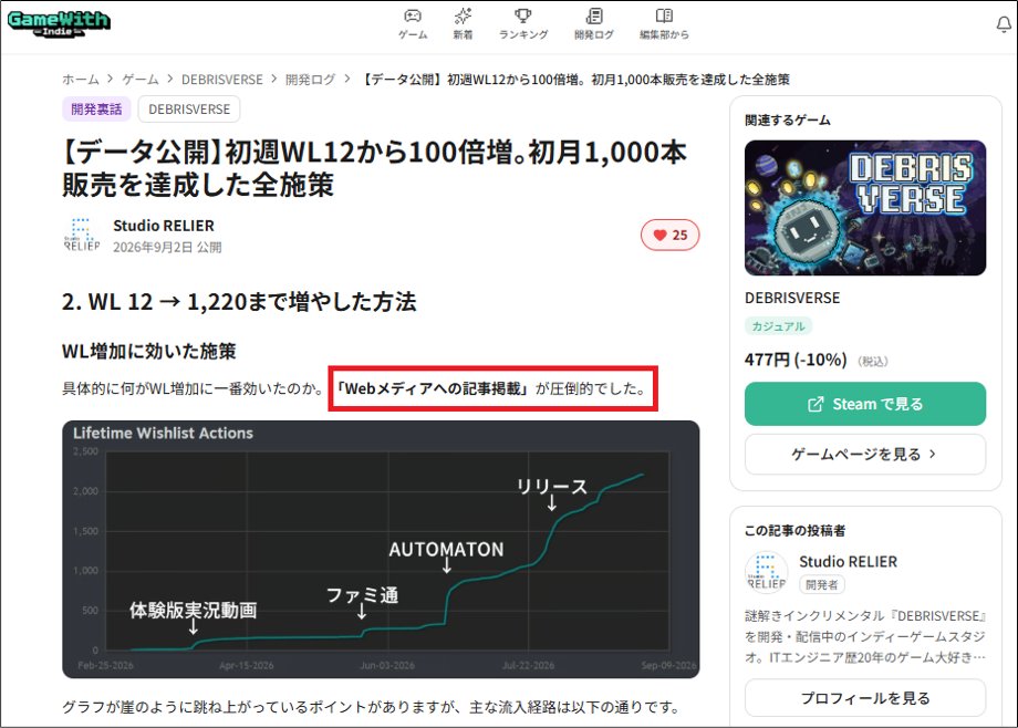 creator_ohiru's tweet photo. ウィッシュリストには「Webメディアへの掲載」が効くらしい!

初めてのゲーム制作で、プレスリリースを1回も送らなかった私.
私が開発ログで1位にこだわった理由、開発ログでメディア協力の重要性を知ったこと!

GameWith Indieの開発ログでは、貴重なノウハウが知れる(^^)/
https://t.co/4OYt48jBfY https://t.co/eG7OGGm7RI