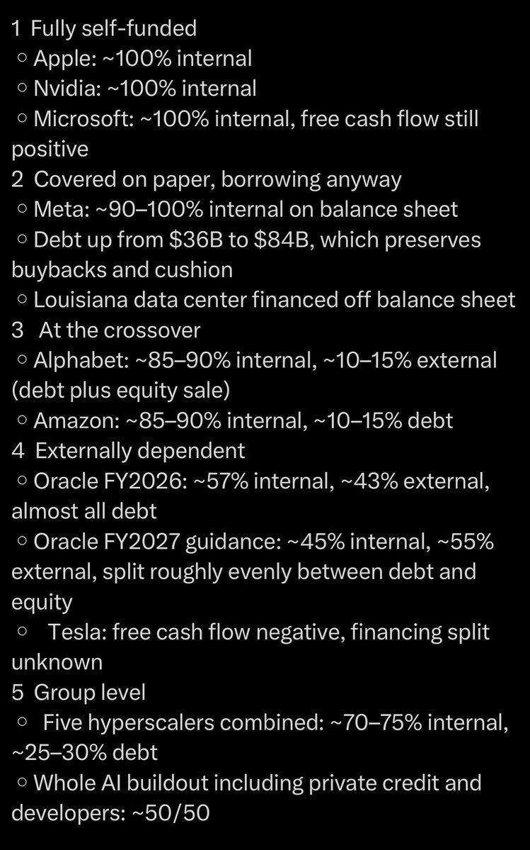 EladioSantiag14's tweet photo. This is how the #CAPEX spend is divided !
In terms of financing mechanisms of the major 8 hyperscslers 

The two sources Free Cashflow or internal land Debt financed or external 

It is  one of the reasons reasons ORCL is by far the most exposed to debt , 

Most https://t.co/OxN4TmhpKH