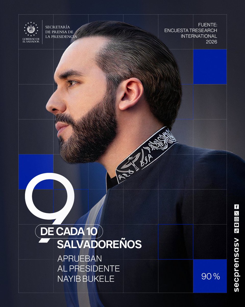 SecPrensaSV's tweet photo. La más reciente encuesta de @TResearchMx registra una aprobación del 90 % para el Presidente @nayibbukele, 8.5 puntos porcentuales más que hace un año. Este resultado refleja el respaldo de la población al trabajo realizado por el Gobierno. https://t.co/k53yphO4ar