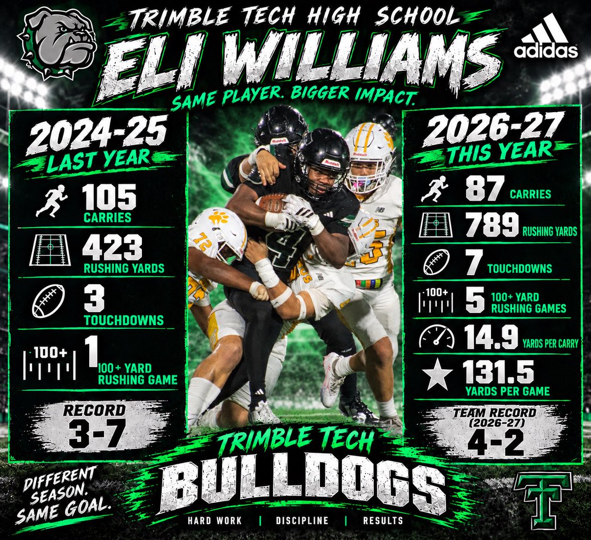 CoachC21_'s tweet photo. Tap in on this RB 💨 
@TheBkellSHOW_ @Coach870Cody https://t.co/n0iOKNmG7L