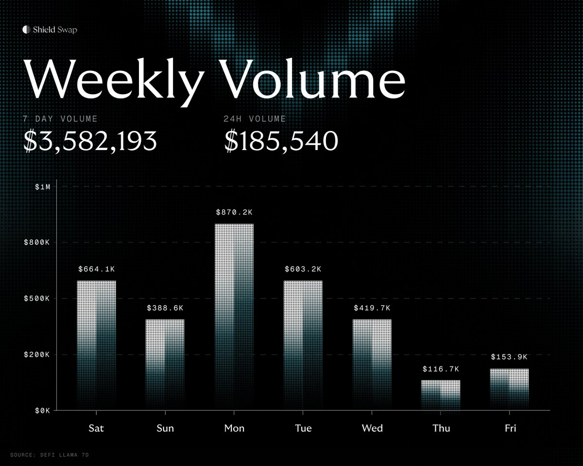 ShieldFi's tweet photo. Week 6 of Shield Swap.

24H volume: $185,540
Total 7D volume: $3,582,193

Thanks for a great week everyone! https://t.co/LSrZirGsqQ