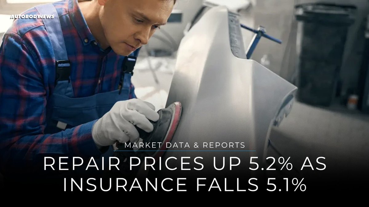 autobodynews's tweet photo. Repair prices rose 5.2% over the past year. Auto insurance costs fell 5.1%, the insurance index's biggest annual drop since 2020.

Read more: https://t.co/kYnJNuSrmT

#MarketData #ClaimsReimbursement #CollisionRepair #AutoBody #CarInsurance https://t.co/1CQ0DsVdYF