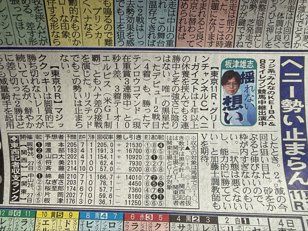 andy_uma_lab's tweet photo. サンスポさん、板津さんのコラムあるんやけどな👀
関東リーディング5位でも、回収率はマイナス。

DAIGOさんみたいに有馬記念で一発当てて
「今年プラスでした！」
みたいなハッピーエンドは競馬記者にはない🤣

記者は毎週が勝負。
当て続ける難しさ、数字見るとよう分かるわ🐎

それでも板津さん、今週も頼むで😎