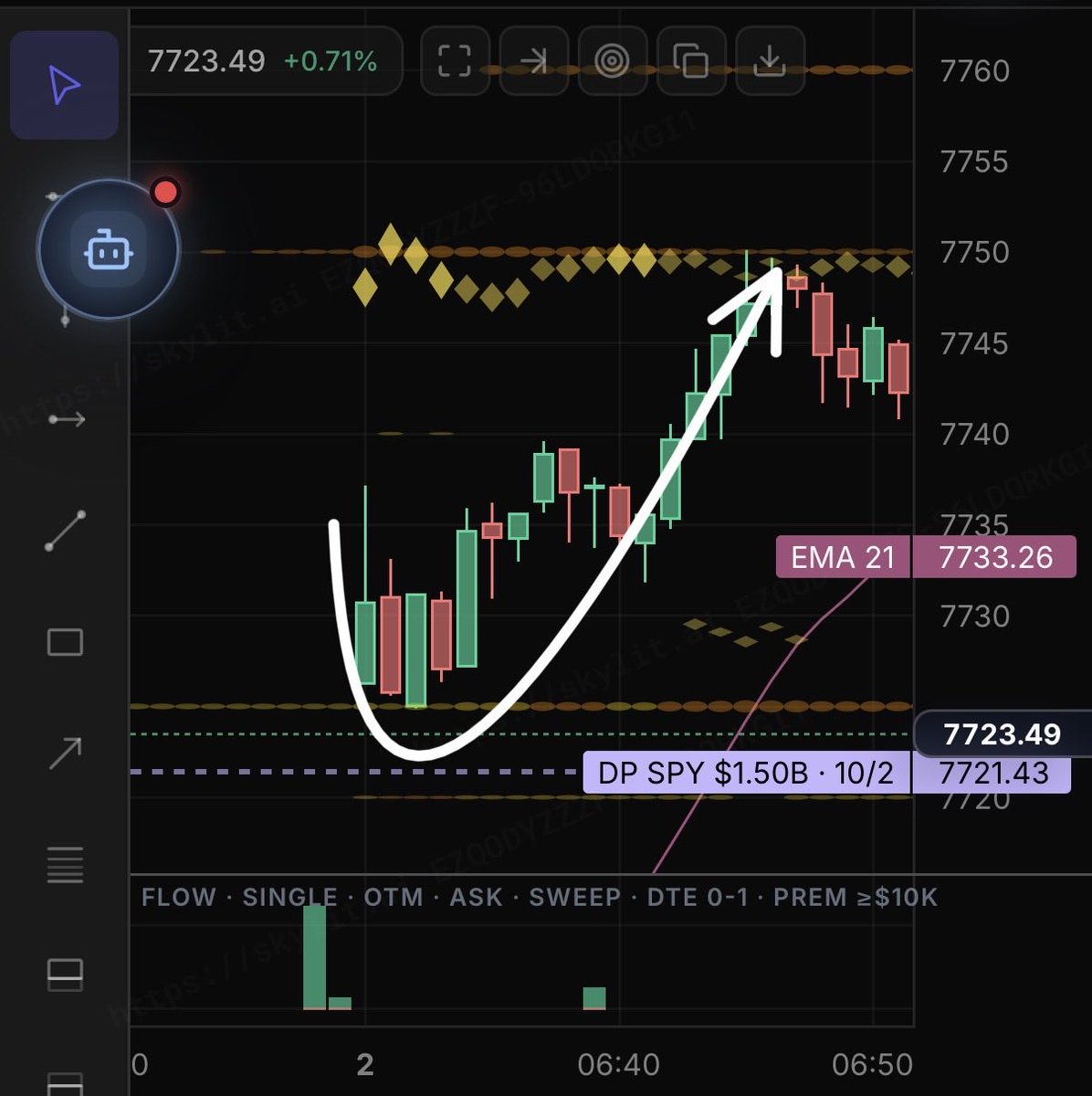 FiboNachoLibre's tweet photo. Measure the value of your tools 🧰 based on their ability to pay for themselves and beyond. When you learn to use @SkylitAI - you see it pay for itself every day you put it to work. #SPX #0DTE 

https://t.co/ncMjKXjRUl https://t.co/xmDECm97q9