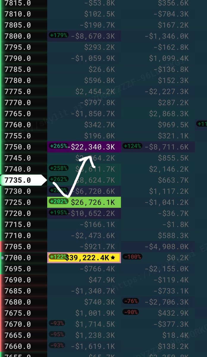 FiboNachoLibre's tweet photo. Measure the value of your tools 🧰 based on their ability to pay for themselves and beyond. When you learn to use @SkylitAI - you see it pay for itself every day you put it to work. #SPX #0DTE 

https://t.co/ncMjKXjRUl https://t.co/xmDECm97q9